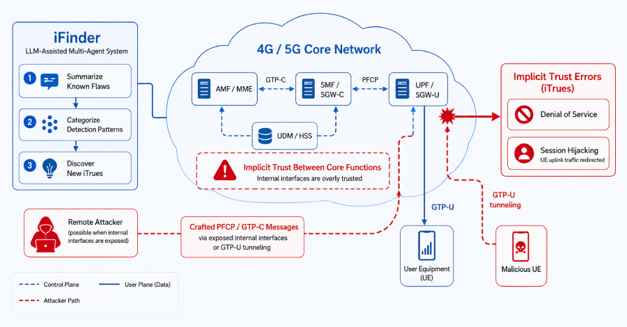 4G ve 5G Çekirdek Ağlarında 84 Kritik Güvenlik Açığı Keşfedildi: Saldırı Riskleri ve Korunma Yolları