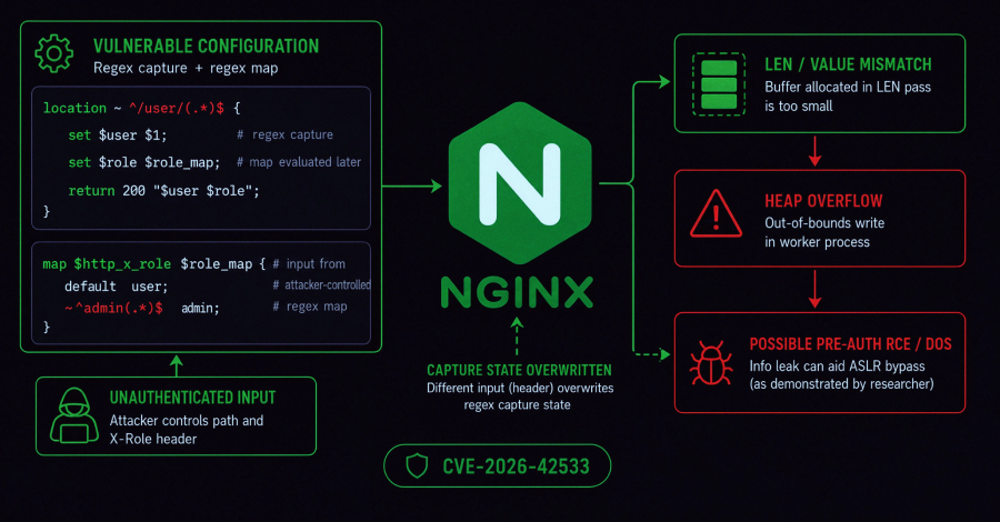 NGINX'te Kritik Güvenlik Açığı: Hizmet Kesintisi ve Uzak Kod Yürütme Riski