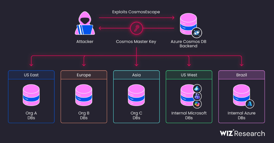 Azure Cosmos DB'de Kritik Güvenlik Açığı: Tüm Veritabanlarına Erişim Riski