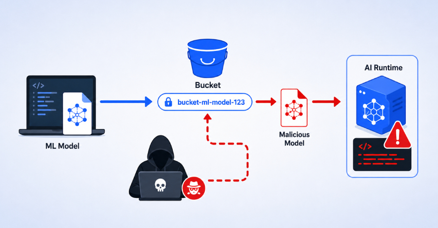 Google Vertex AI SDK Güvenlik Açığı: Modellerinizi Hedef Alan Tehlikeli 'Bucket Squatting' Saldırısı