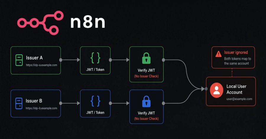 n8n Token Alışverişindeki Kritik Açık: Kullanıcıları Başka Bir Yetkili Kurumdan Giriş Yapmaya Zorladı