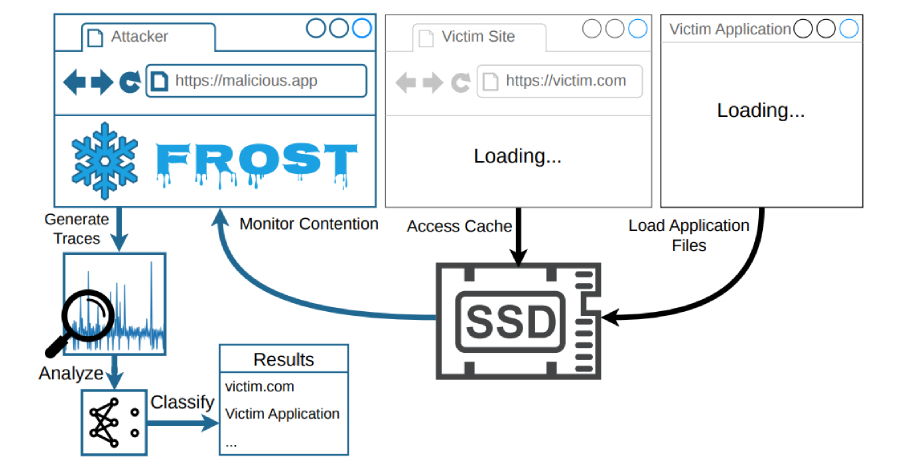 FROST Saldırısı: Web Siteleri SSD Zamanlamasıyla Açtığınız Siteleri ve Uygulamaları Nasıl İzliyor?