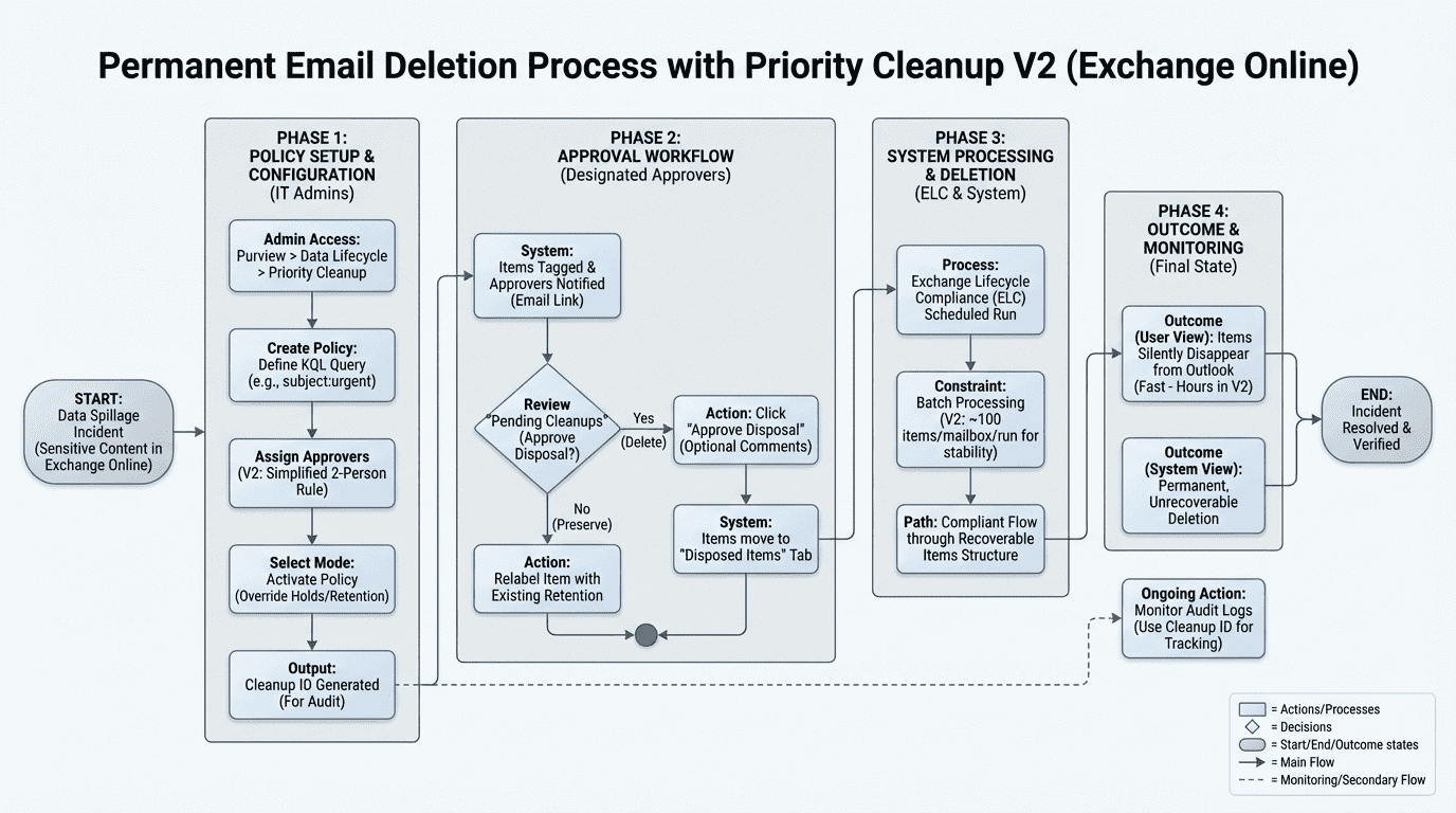 Exchange Online'da Priority Cleanup V2 ile E-postaları Kalıcı Olarak Silme