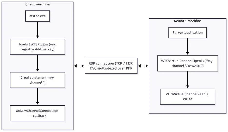 RDP Dinamik Sanal Kanallar (DVC) ile Eklenti Geliştirme Rehberi