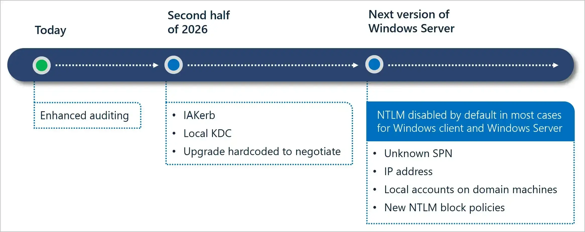 Windows'ta IAKerb ve LocalKDC ile NTLM Geri Dönüşünün Azaltılması