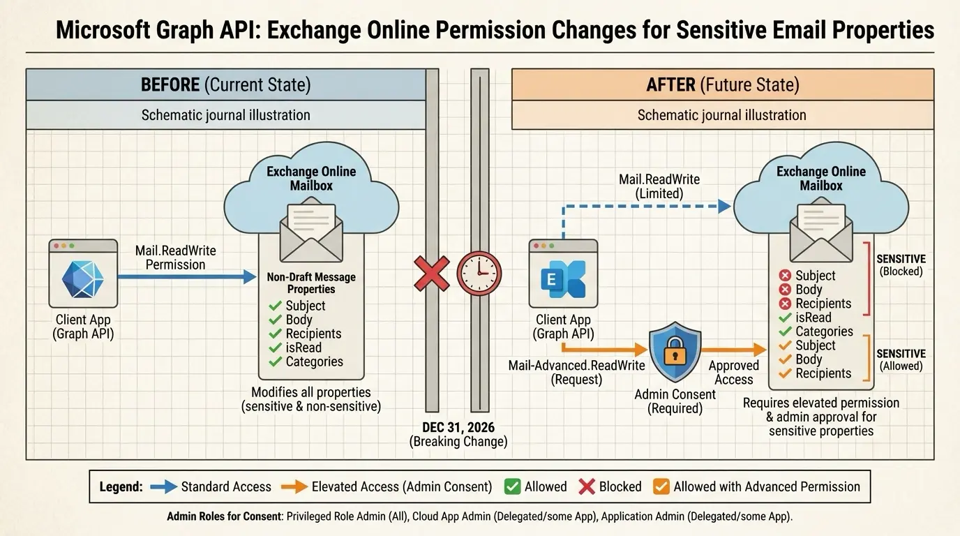 Exchange Online Graph API: Mail.ReadWrite'tan Mail-Advanced.ReadWrite Geçişi