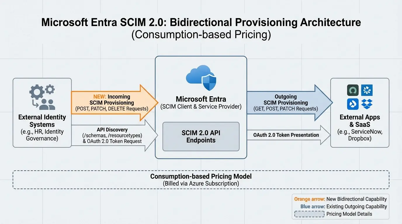 Microsoft Entra SCIM 2.0 ile Çift Yönlü (Bidirectional) Kullanıcı Sağlama Rehberi