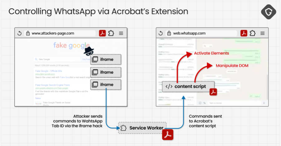 Adobe Acrobat Chrome Uzantısı Açığı: WhatsApp Web Verilerinin Tehlikeye Atılması (CVE-2026-48294 - HermeticReader)