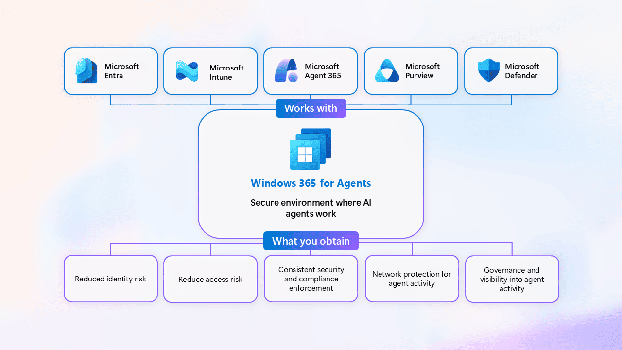 Windows 365 for Agents ile AI Yükleri için Güvenli ve Yönetilebilir Bulut PC Ortamı