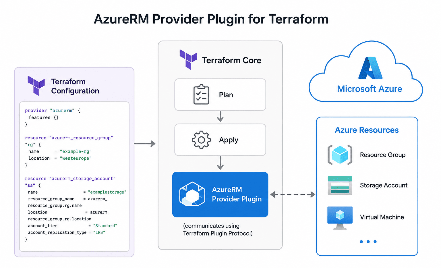 Terraform AzureRM 5.0 Sürümündeki Yeni Özellikler ve Yükseltme Rehberi