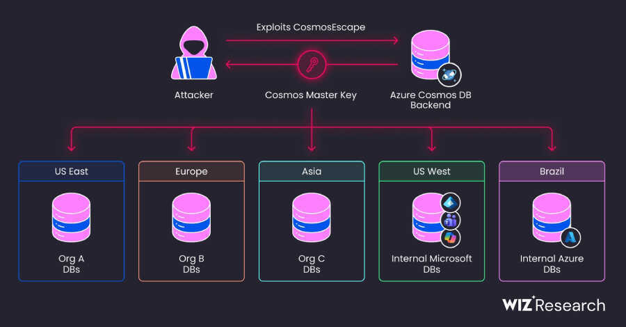 Azure Cosmos DB'deki Kritik CosmosEscape Güvenlik Açığının Kapatılması ve Master Key'in Kaldırılması