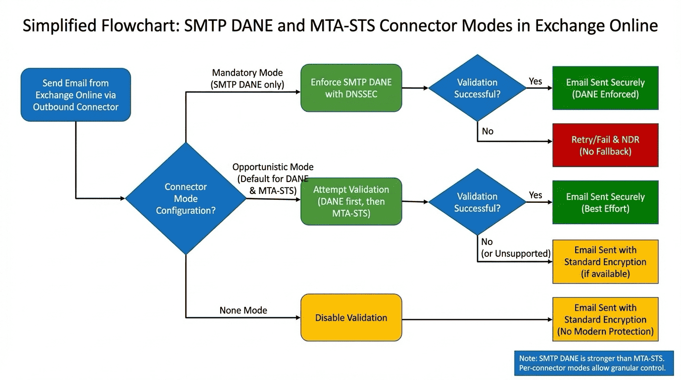 Exchange Online Giden Bağlantılarında SMTP DANE ve MTA-STS Zorlama Modlarının Yapılandırılması