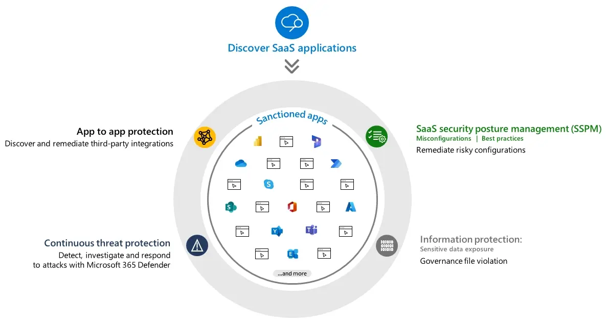 Microsoft Defender for Cloud Apps'teki 2026 Yenilikleri: SaaS Uygulamaları, OAuth ve AI Koruması